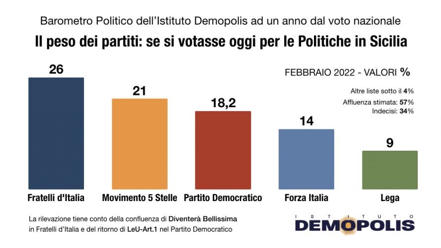 Tabella sondaggio Sicilia Demopolis: Barometro Politico 